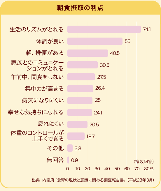 図：朝食摂取の利点