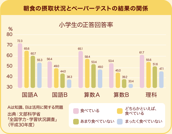 図：朝食の摂取状況とペーパーテストの結果の関係