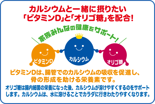 カルシウムと一緒に摂りたい「ビタミンD」と「オリゴ糖」を配合!家族みんなの健康をサポート!ビタミンDは、腸管でのカルシウムの吸収を促進し、骨の形成を助ける栄養素です。オリゴ糖は腸内細菌の栄養になった後、カルシウムが溶けやすくサポートします。カルシウムは、水に溶けることでカラダに行きわたりやすくなります。