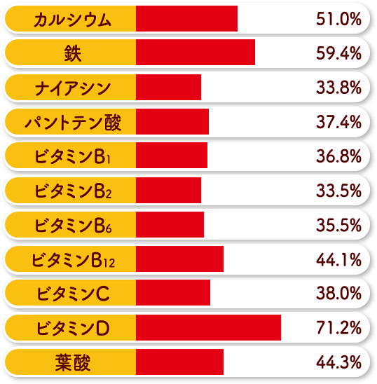 グラフ:栄養量