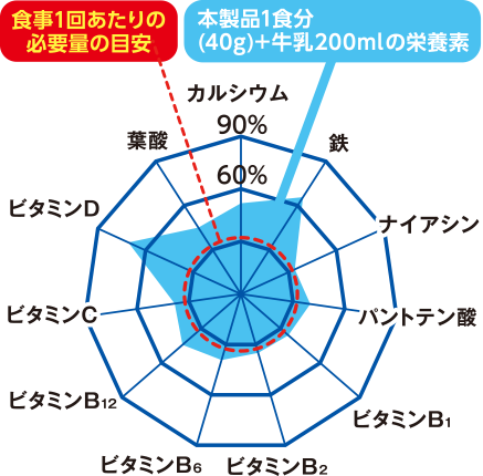 グラフ：栄養量