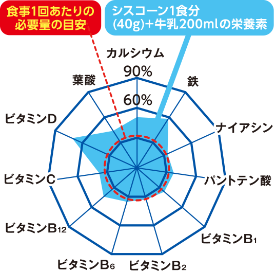 グラフ：栄養量