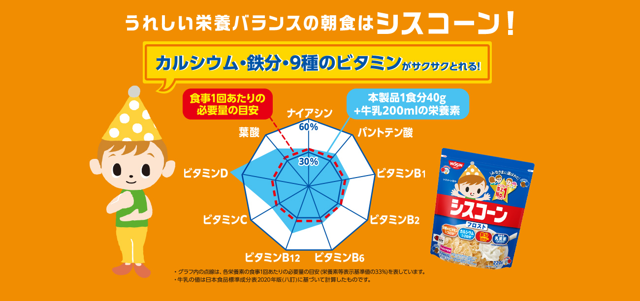 うれしい栄養バランスの朝食はシスコーン!カルシウム・鉄分・9種のビタミンがサクサクとれる! ・グラフ内の点線は、各栄養素の食事1回あたりの必要量の目安 (栄養素等表示基準値の33%)を表しています。 ・牛乳の値は日本食品標準成分表2020年版 (八訂)に基づいて計算したものです。